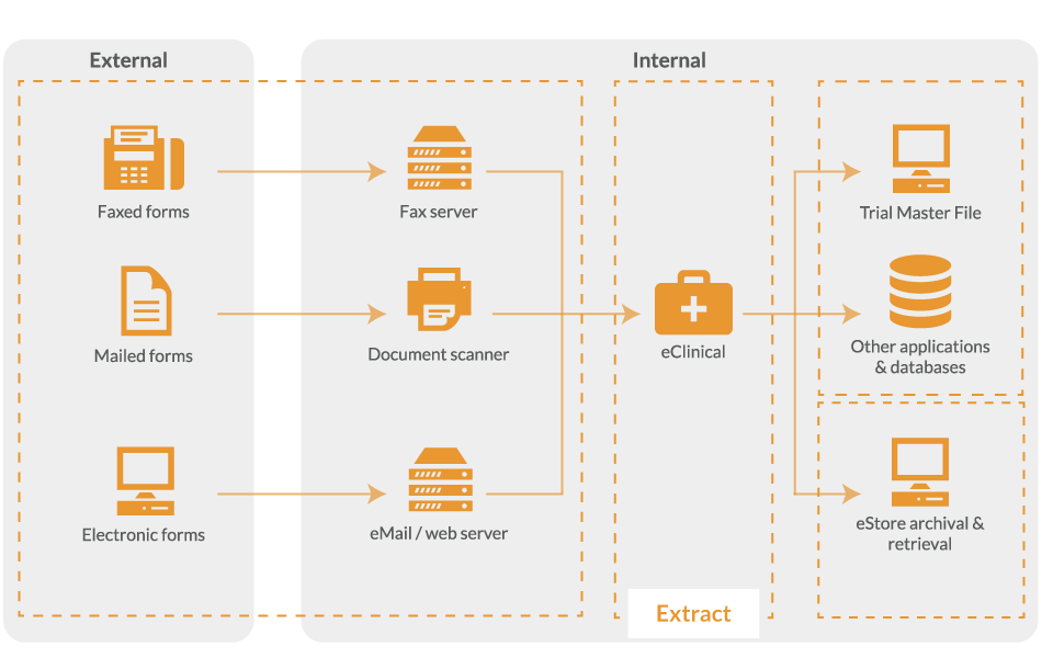 Clinical data extraction with OCR, OMR and ICR technology | eClinical